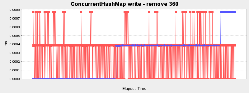 ConcurrentHashMap write - remove 360